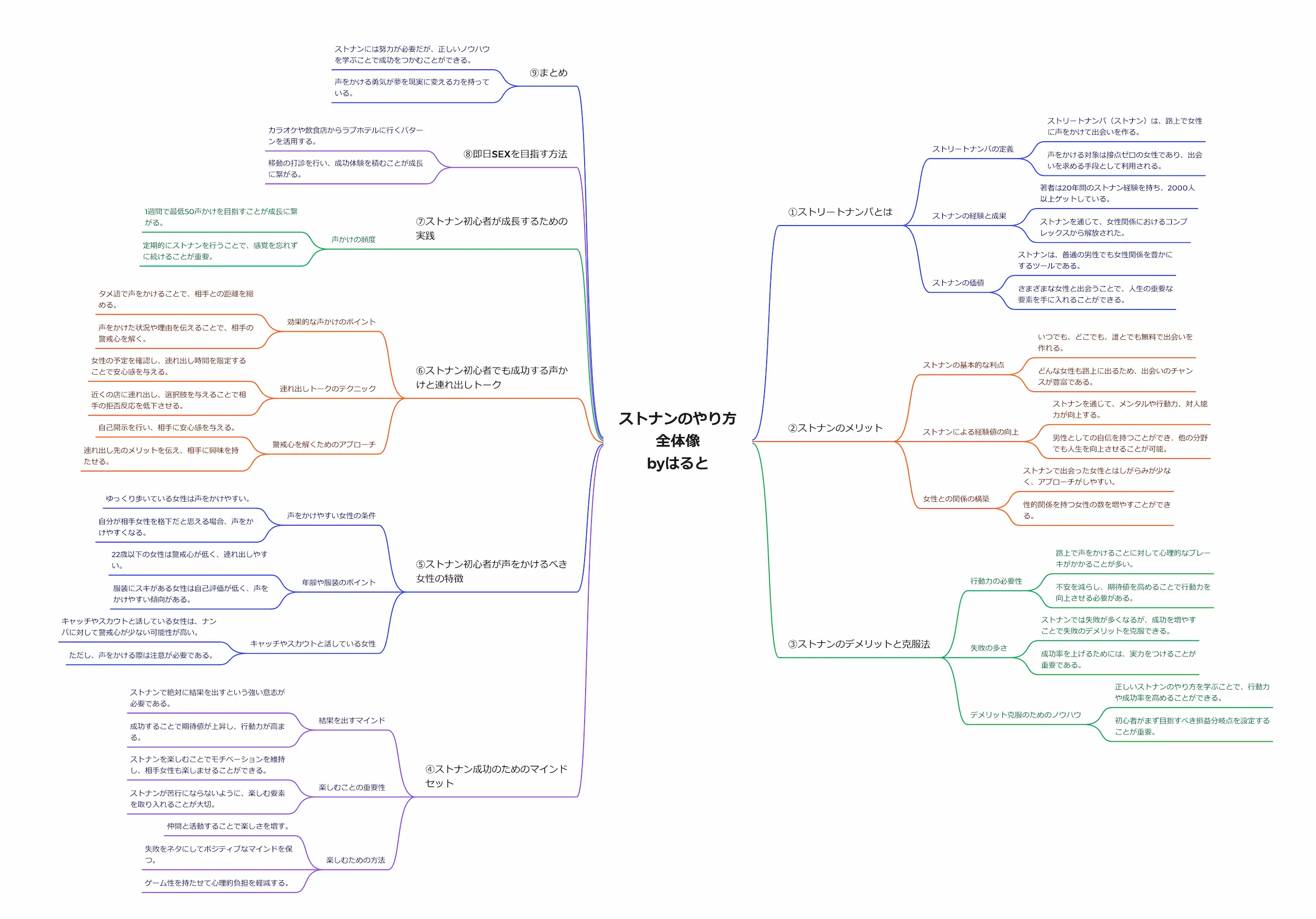 「ストナンのやり方」マインドマップ