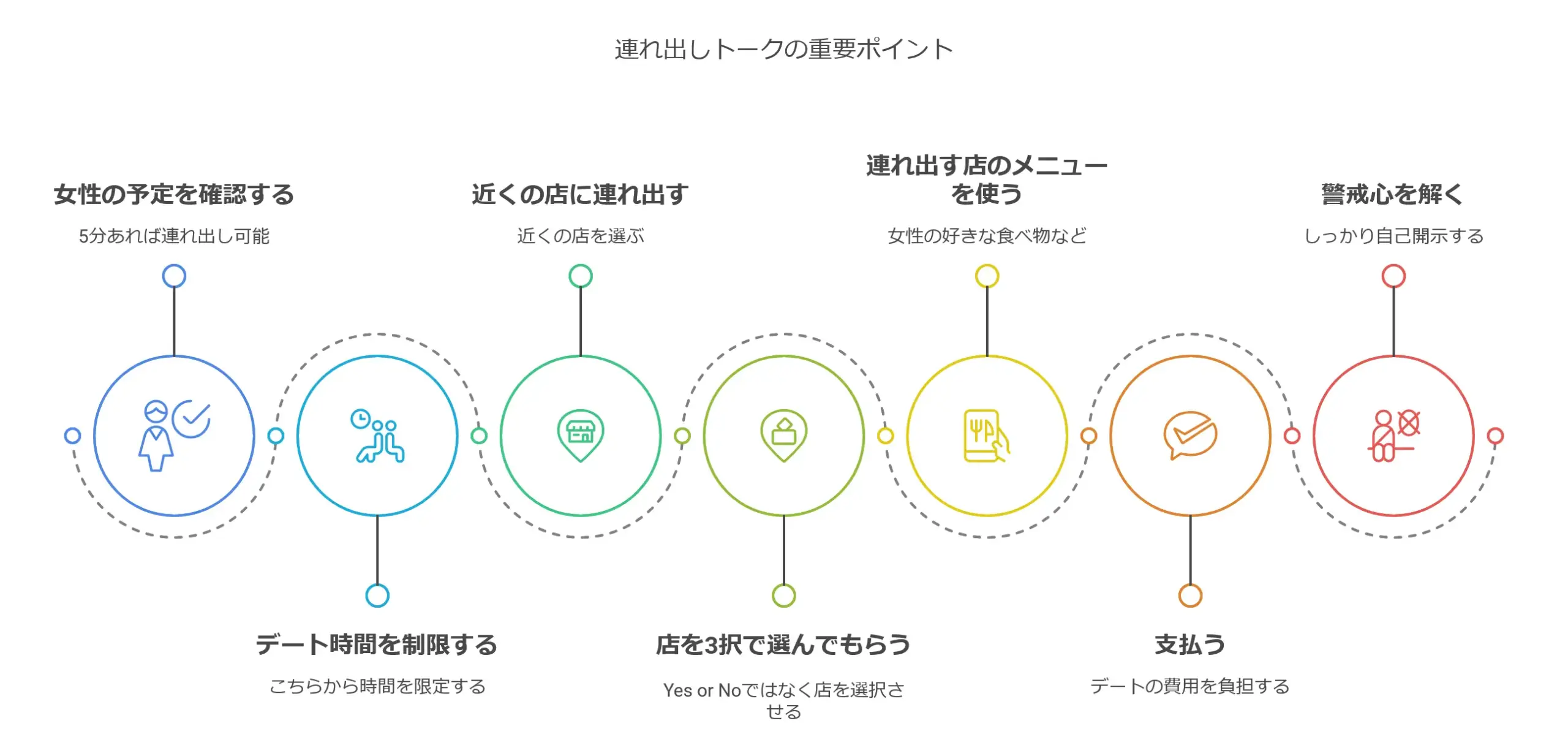 連れ出しトークで重要な7つのポイント