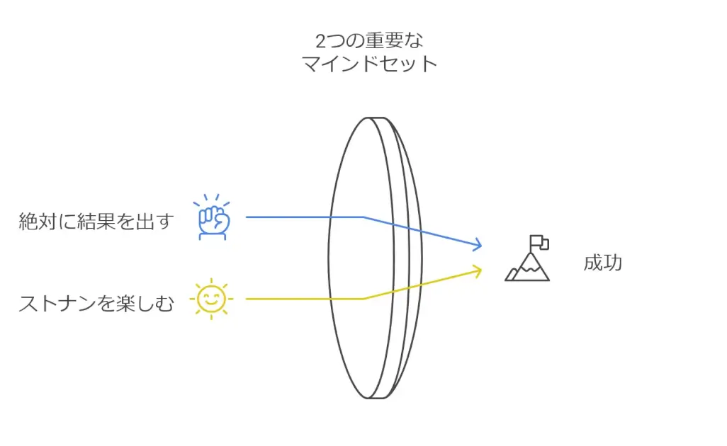 ストナンの重要なマインドセットの図解